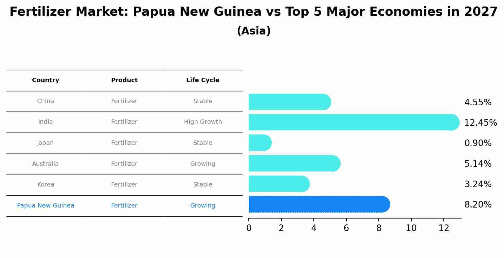 Fertilizer Market: Papua New Guinea vs Top 5 Major Economies in 2027 (Asia)